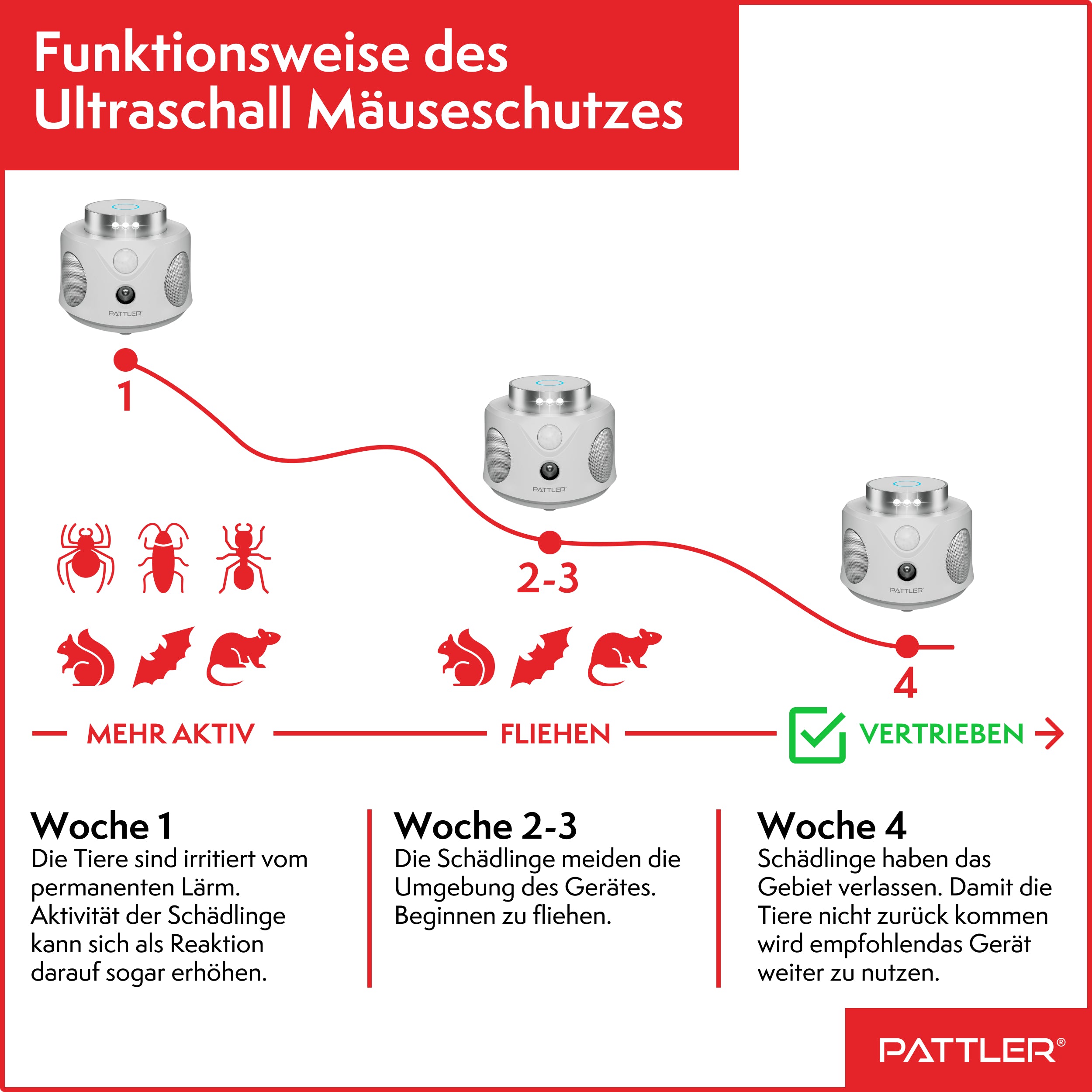 360° Ultraschall Mäuseabwehr